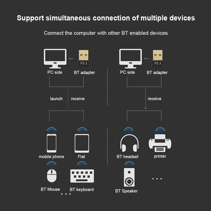 Dericam 5.1 USB Wireless Adapter Dongle, Wireless Network Adapter for PC Laptop Desktop, Compatible with Windows 11/10/8, Smartphone, Tablet, Speaker, Headset, Support Multi-Device Connection